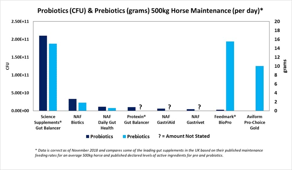 Gut Balancer 1.5kg - Horse Gut Balancer chart